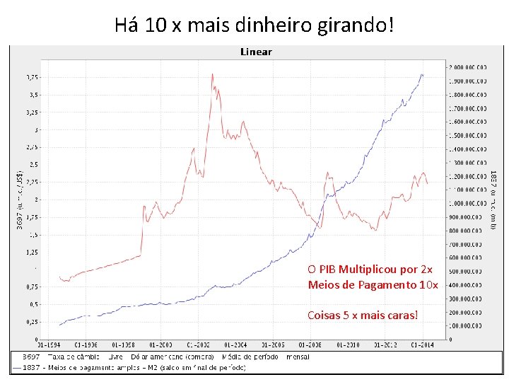 Há 10 x mais dinheiro girando! O PIB Multiplicou por 2 x Meios de