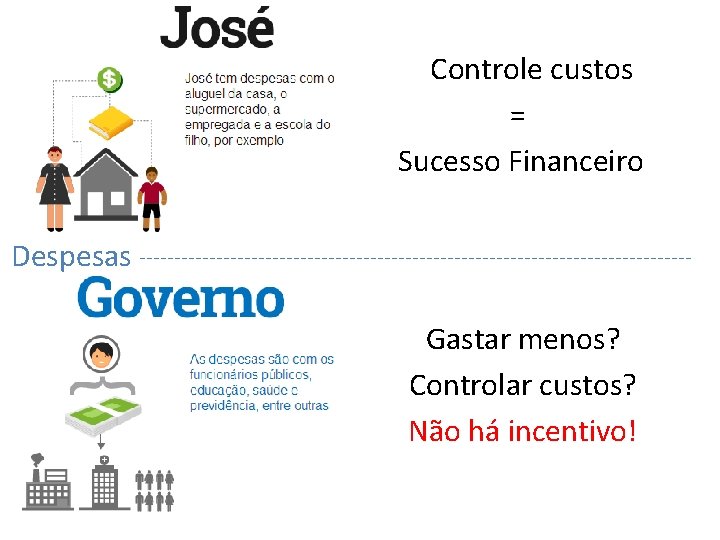  Controle custos = Sucesso Financeiro Despesas Gastar menos? Controlar custos? Não há incentivo!