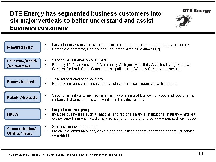 DTE Energy has segmented business customers into six major verticals to better understand assist
