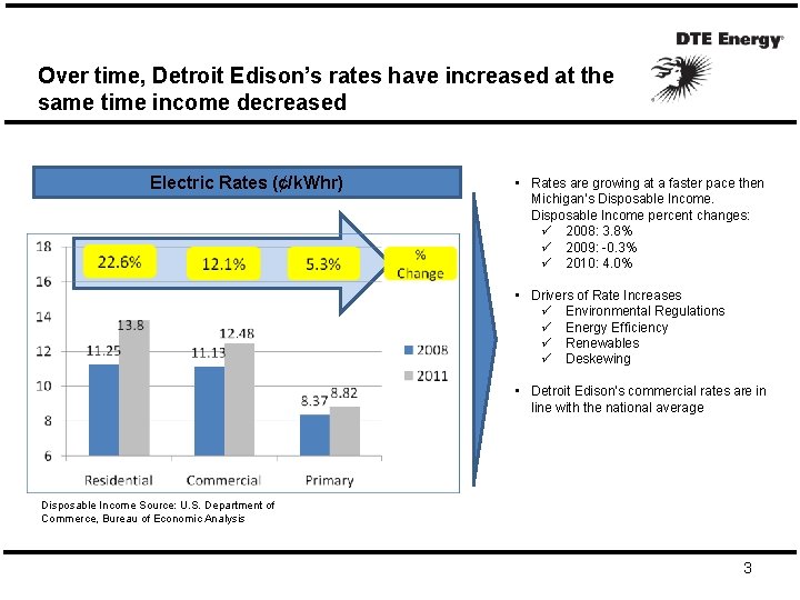 Over time, Detroit Edison’s rates have increased at the same time income decreased Electric