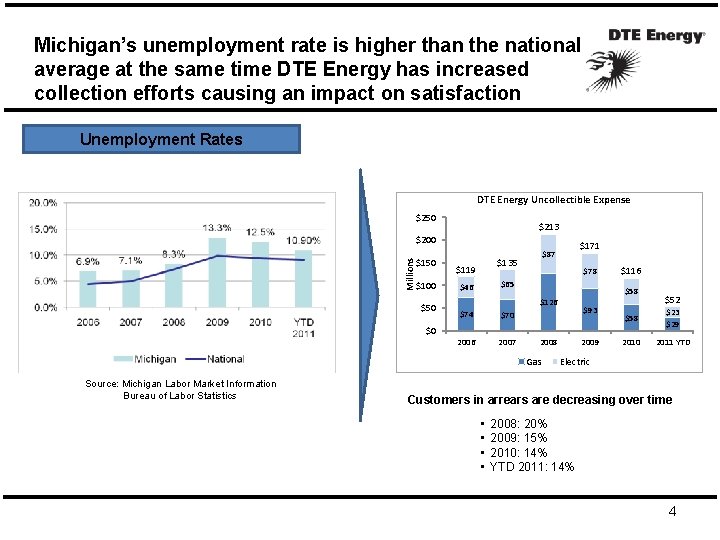 Michigan’s unemployment rate is higher than the national average at the same time DTE