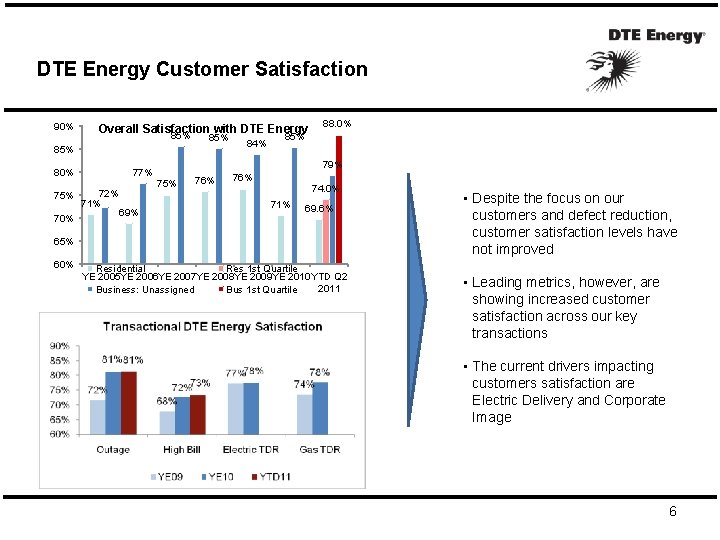DTE Energy Customer Satisfaction 90% Overall Satisfaction with DTE Energy 85% 85% 80% 75%