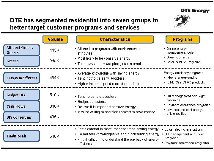 DTE has segmented residential into seven groups to better target customer programs and services