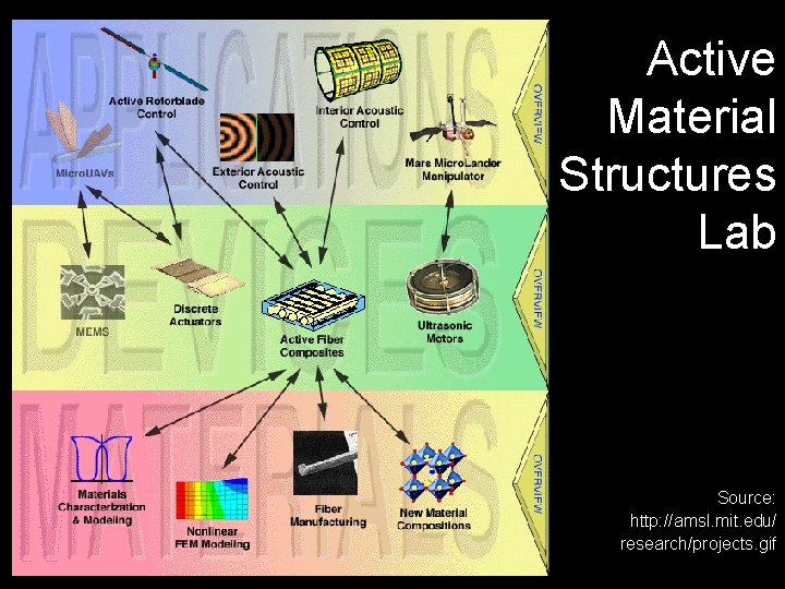 Active Material Structures Lab Source: http: //amsl. mit. edu/ research/projects. gif 