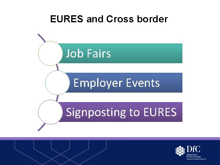 EURES and Cross border Job Fairs Employer Events Signposting to EURES 