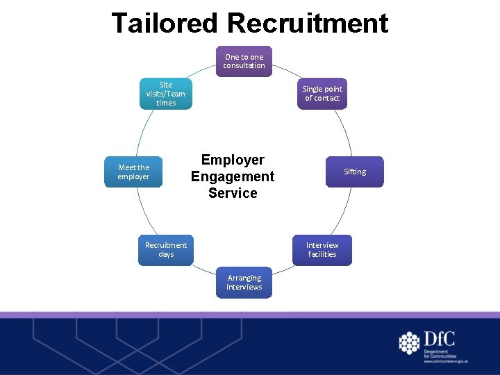 Tailored Recruitment One to one consultation Site visits/Team times Meet the employer Single point