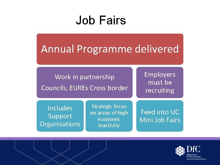 Job Fairs Annual Programme delivered Work in partnership Councils, EUREs Cross border Includes Support