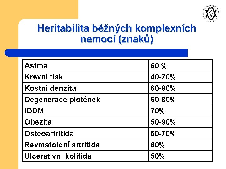 Heritabilita běžných komplexních nemocí (znaků) Astma 60 % Krevní tlak 40 -70% Kostní denzita