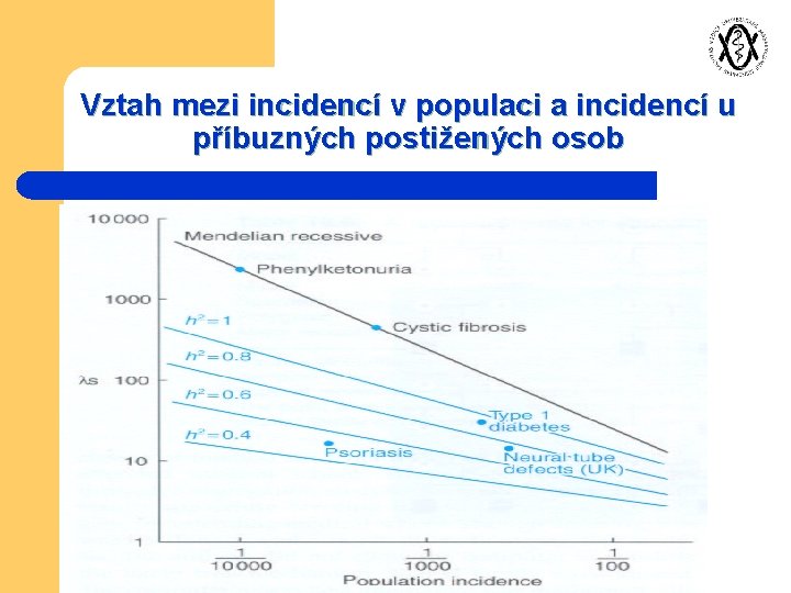 Vztah mezi incidencí v populaci a incidencí u příbuzných postižených osob 