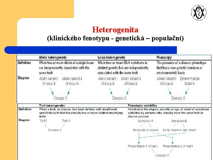 Heterogenita (klinického fenotypu - genetická – populační) 