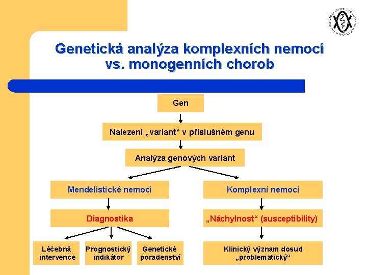Genetická analýza komplexních nemocí vs. monogenních chorob Gen Nalezení „variant“ v příslušném genu Analýza