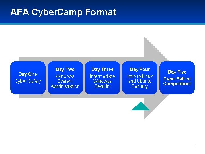 AFA Cyber. Camp Format Day One Cyber Safety Day Two Windows System Administration Day