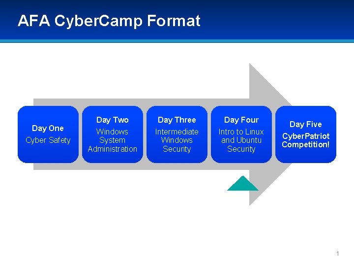 AFA Cyber. Camp Format Day One Cyber Safety Day Two Windows System Administration Day AFA Cyber. Camp Format Day One Cyber Safety Day Two Windows System Administration Day