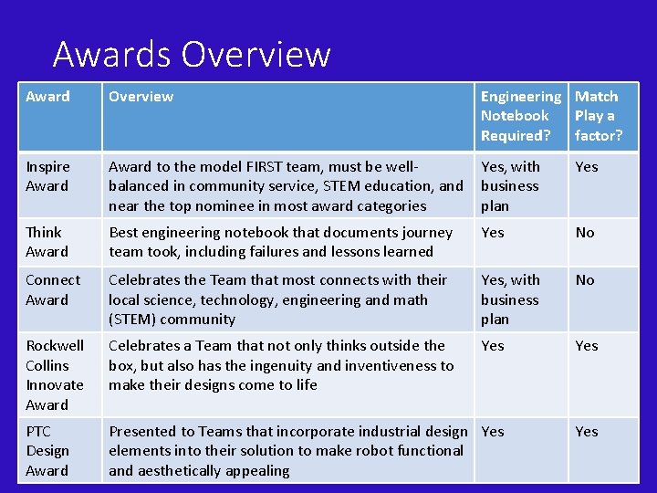 Awards Overview Award Overview Engineering Match Notebook Play a Required? factor? Inspire Award to