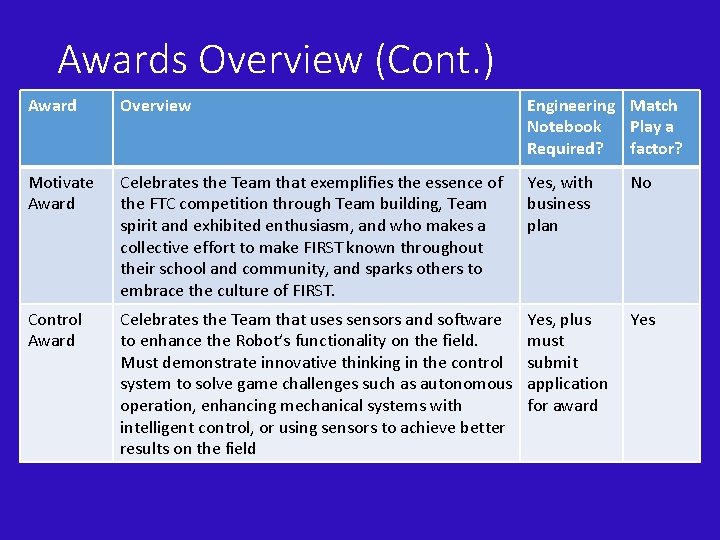 Awards Overview (Cont. ) Award Overview Engineering Match Notebook Play a Required? factor? Motivate