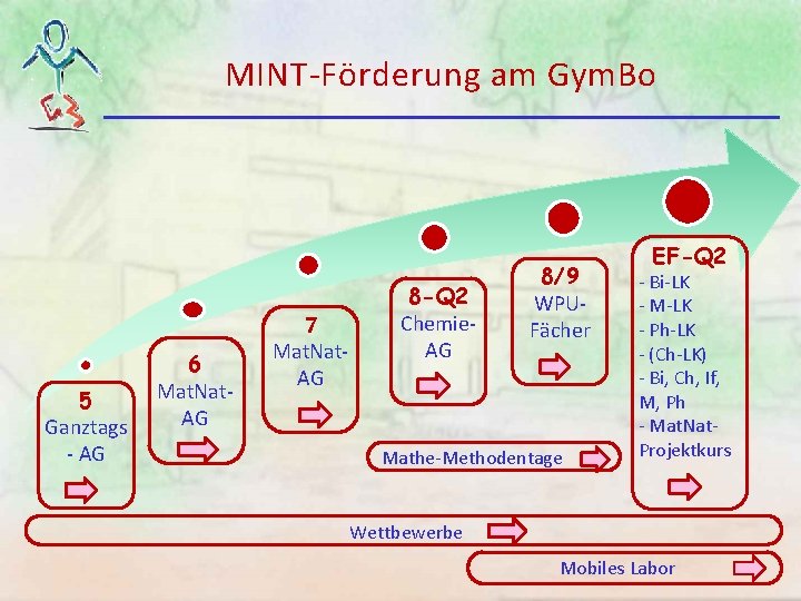 MINT-Förderung am Gym. Bo 7 5 Ganztags - AG 6 Mat. Nat. AG 8 MINT-Förderung am Gym. Bo 7 5 Ganztags - AG 6 Mat. Nat. AG 8