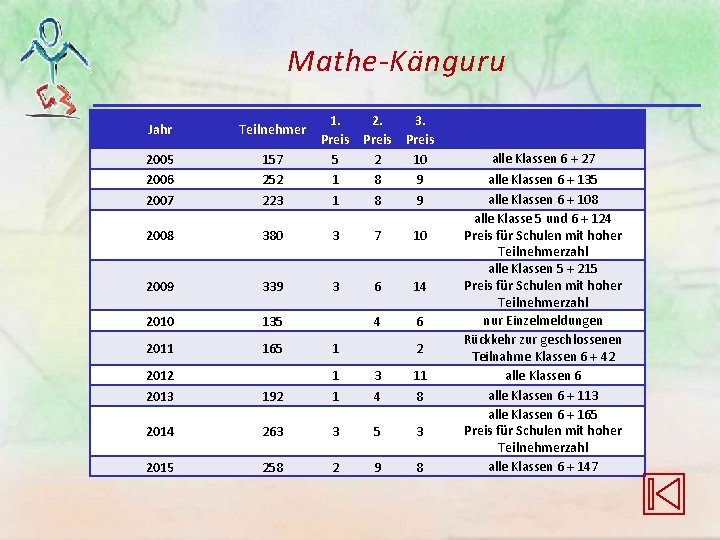 Mathe-Känguru 1. 2. 3. Preis 5 2 10 1 8 9 Jahr Teilnehmer 2005 Mathe-Känguru 1. 2. 3. Preis 5 2 10 1 8 9 Jahr Teilnehmer 2005