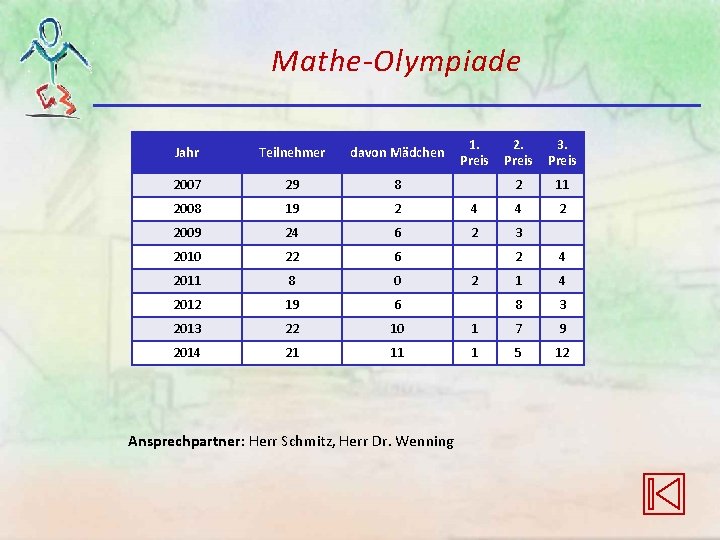 Mathe-Olympiade Jahr Teilnehmer davon Mädchen 2007 29 8 2008 19 2 2009 24 6 Mathe-Olympiade Jahr Teilnehmer davon Mädchen 2007 29 8 2008 19 2 2009 24 6