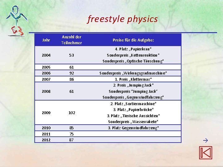 freestyle physics Jahr Anzahl der Teilnehmer 2004 53 2005 2006 2007 61 92 86 freestyle physics Jahr Anzahl der Teilnehmer 2004 53 2005 2006 2007 61 92 86