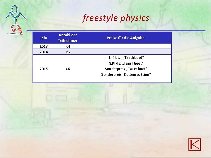 freestyle physics 2013 2014 Anzahl der Teilnehmer 64 67 2015 46 Jahr Preise für freestyle physics 2013 2014 Anzahl der Teilnehmer 64 67 2015 46 Jahr Preise für