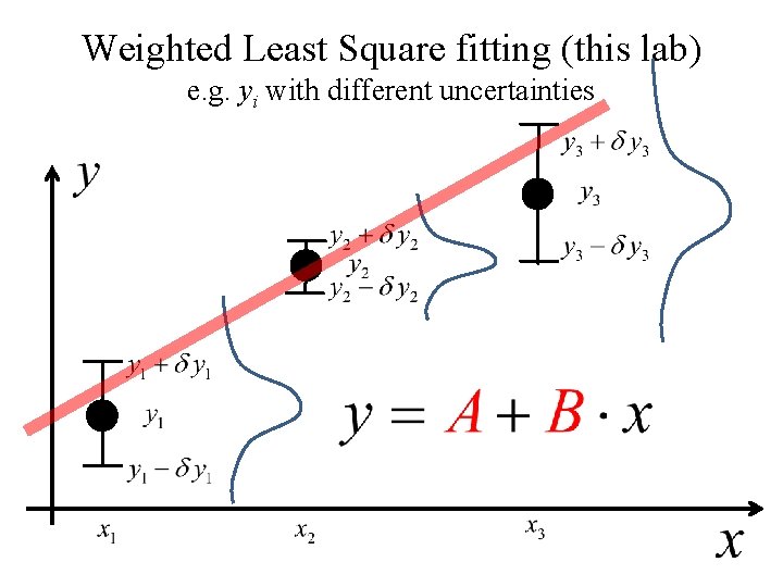 Weighted Least Square fitting (this lab) e. g. yi with different uncertainties 