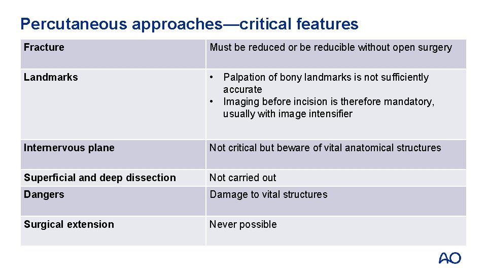 Percutaneous approaches—critical features Fracture Must be reduced or be reducible without open surgery Landmarks