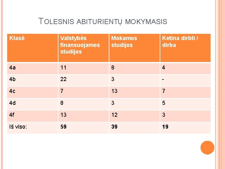 TOLESNIS ABITURIENTŲ MOKYMASIS Klasė Valstybės finansuojamos studijos Mokamos studijos Ketina dirbti / dirba 4