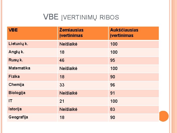 VBE ĮVERTINIMŲ RIBOS VBE Žemiausias įvertinimas Aukščiausias įvertinimas Lietuvių k. Neišlaikė 100 Anglų k.