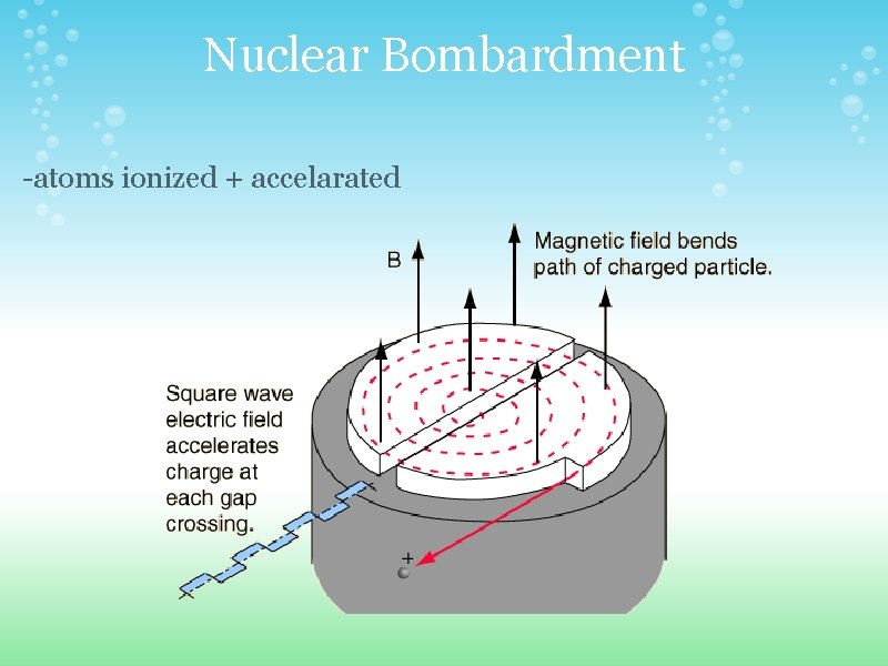 Nuclear Bombardment -atoms ionized + accelarated 