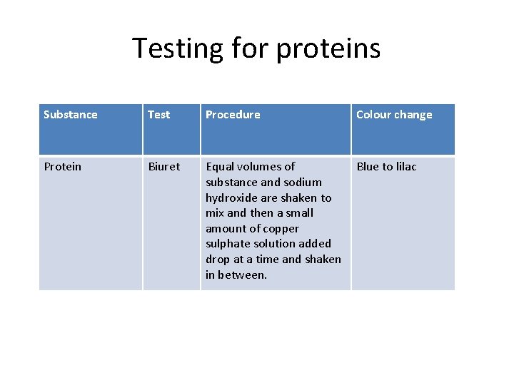 Testing for proteins Substance Test Procedure Colour change Protein Biuret Equal volumes of substance
