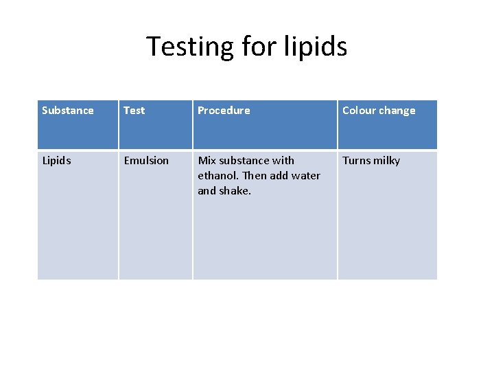 Testing for lipids Substance Test Procedure Colour change Lipids Emulsion Mix substance with ethanol.