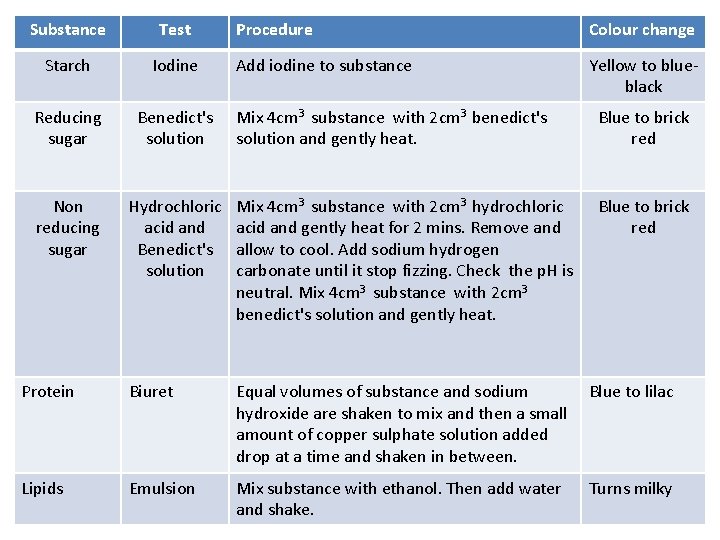 Substance Test Starch Iodine Reducing sugar Benedict's solution Non reducing sugar Procedure Colour change