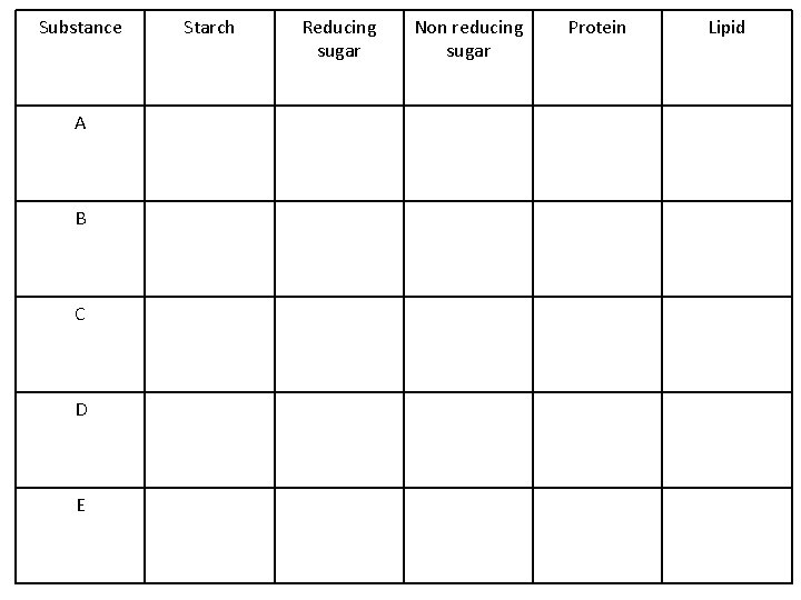 Substance A B C D E Starch Reducing sugar Non reducing sugar Protein Lipid