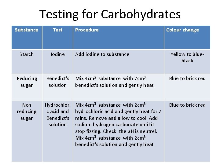 Testing for Carbohydrates Substance Test Procedure Starch Iodine Reducing sugar Benedict's solution Mix 4