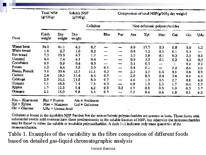 Table 1. Examples of the variability in the fibre composition of different foods based Table 1. Examples of the variability in the fibre composition of different foods based