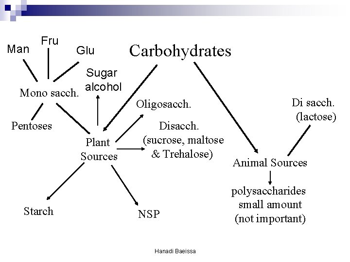 Man Fru Glu Mono sacch. Sugar alcohol Oligosacch. Pentoses Plant Sources Starch Carbohydrates Disacch. Man Fru Glu Mono sacch. Sugar alcohol Oligosacch. Pentoses Plant Sources Starch Carbohydrates Disacch.