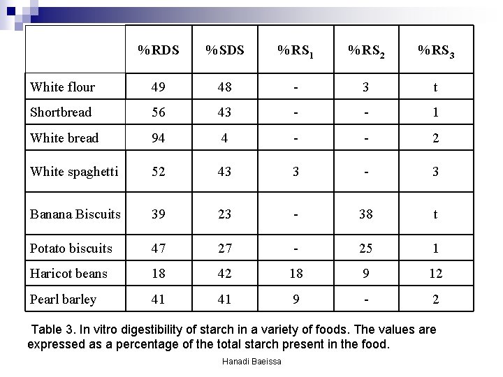 %RDS %SDS %RS 1 %RS 2 %RS 3 White flour 49 48 - 3 %RDS %SDS %RS 1 %RS 2 %RS 3 White flour 49 48 - 3