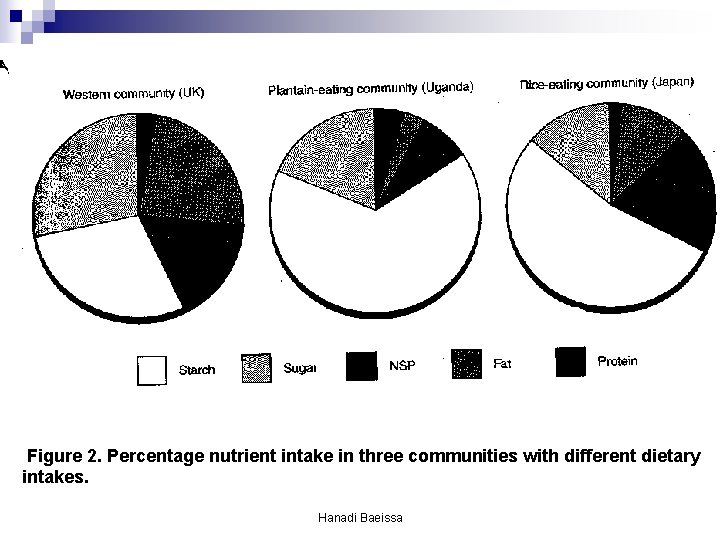 Figure 2. Percentage nutrient intake in three communities with different dietary intakes. Hanadi Baeissa Figure 2. Percentage nutrient intake in three communities with different dietary intakes. Hanadi Baeissa
