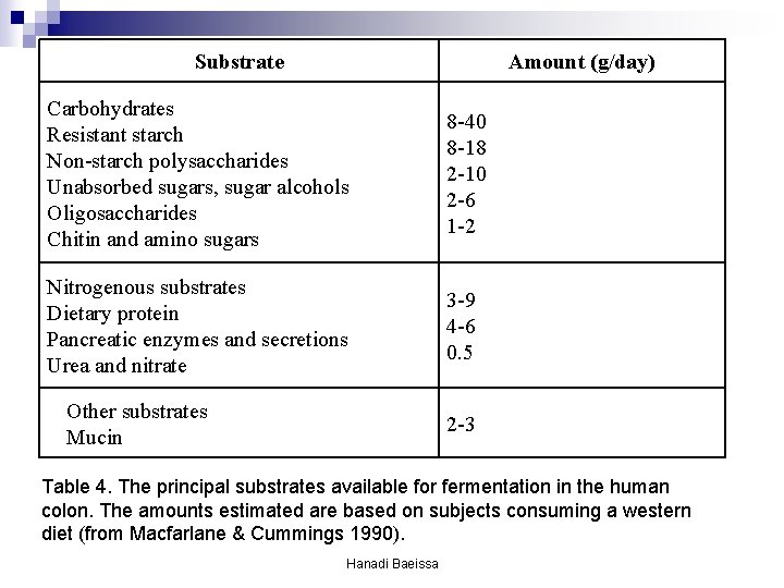 Substrate Amount (g/day) Carbohydrates Resistant starch Non-starch polysaccharides Unabsorbed sugars, sugar alcohols Oligosaccharides Chitin Substrate Amount (g/day) Carbohydrates Resistant starch Non-starch polysaccharides Unabsorbed sugars, sugar alcohols Oligosaccharides Chitin
