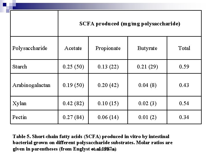 SCFA produced (mg/mg polysaccharide) Polysaccharide Acetate Propionate Butyrate Total Starch 0. 25 (50) 0. SCFA produced (mg/mg polysaccharide) Polysaccharide Acetate Propionate Butyrate Total Starch 0. 25 (50) 0.