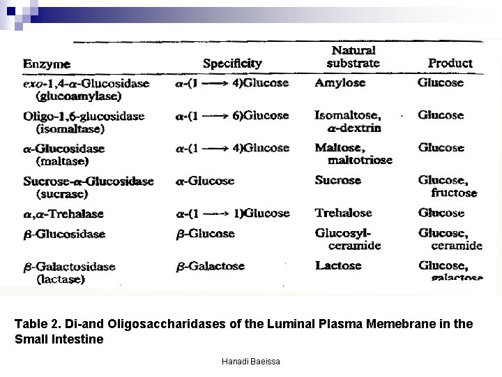 Table 2. Di-and Oligosaccharidases of the Luminal Plasma Memebrane in the Small Intestine Hanadi Table 2. Di-and Oligosaccharidases of the Luminal Plasma Memebrane in the Small Intestine Hanadi