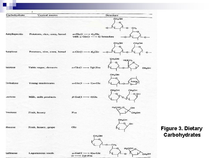 Figure 3. Dietary Carbohydrates Hanadi Baeissa Figure 3. Dietary Carbohydrates Hanadi Baeissa