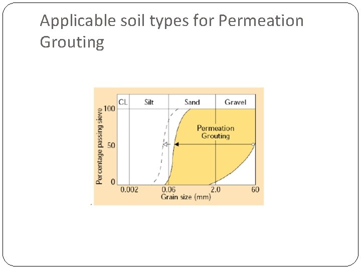 Applicable soil types for Permeation Grouting 