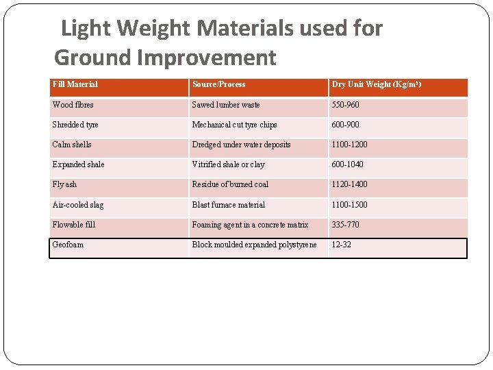 Light Weight Materials used for Ground Improvement Fill Material Source/Process Dry Unit Weight (Kg/m