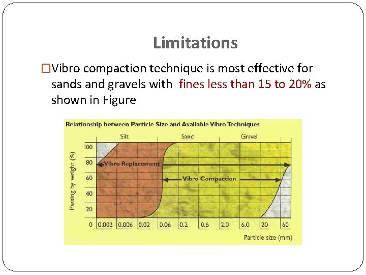 Limitations �Vibro compaction technique is most effective for sands and gravels with fines less