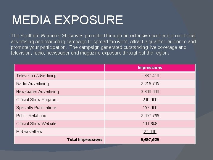 MEDIA EXPOSURE The Southern Women’s Show was promoted through an extensive paid and promotional