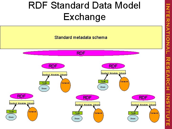 RDF Standard Data Model Exchange Standard metadata schema RDF RDF Standard Metadata Schema Tools
