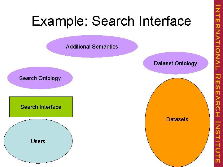 Example: Search Interface Additional Semantics Dataset Ontology Search Interface Datasets Users 