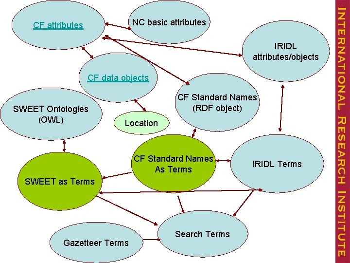 NC basic attributes CF attributes IRIDL attributes/objects CF data objects SWEET Ontologies (OWL) CF