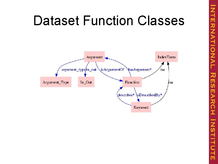 Dataset Function Classes 